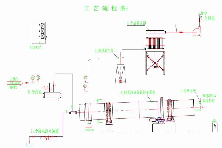 蒸汽列管轉筒干燥機工藝流程圖