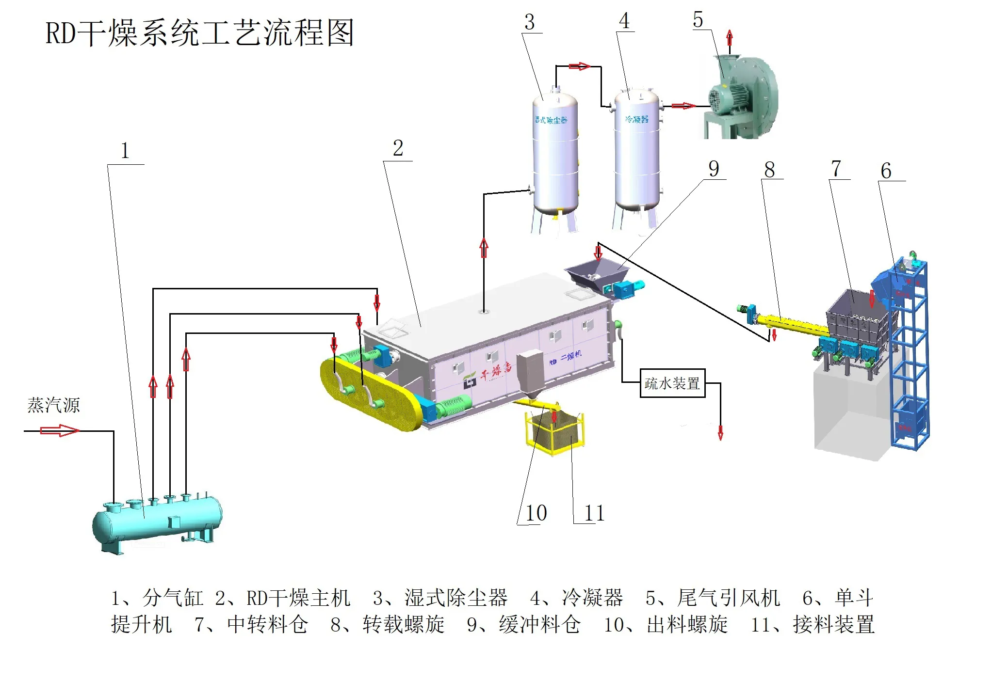 大型空心槳葉干燥裝置工藝流程圖