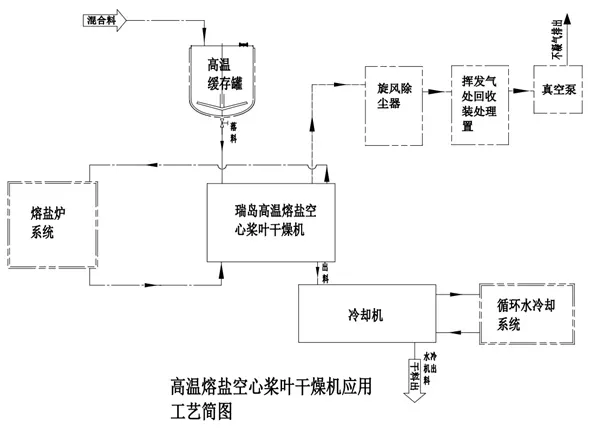 高溫熔鹽空心槳葉干燥機應用工藝簡圖